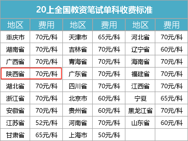 考一張陜西教師資格證，要花多少錢？1